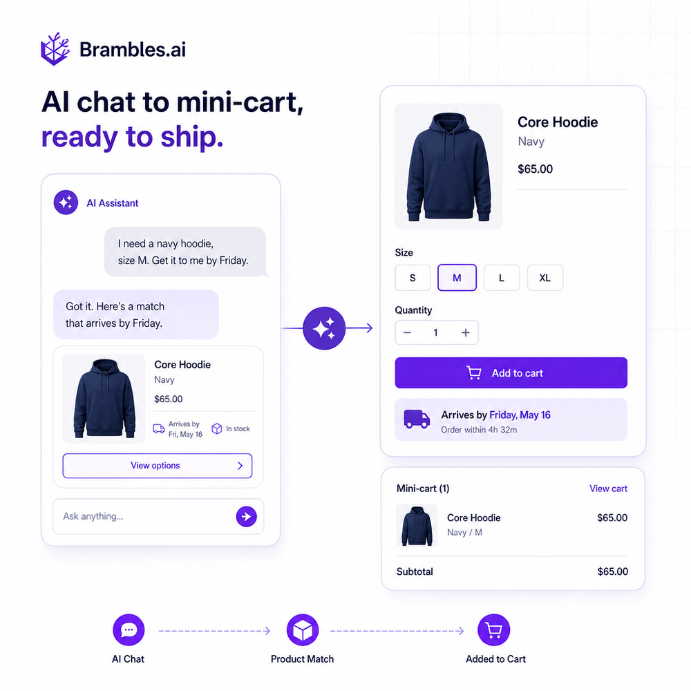 AI chat to mini-cart flow with size selection, direct add to cart, and shipping ETA visible.