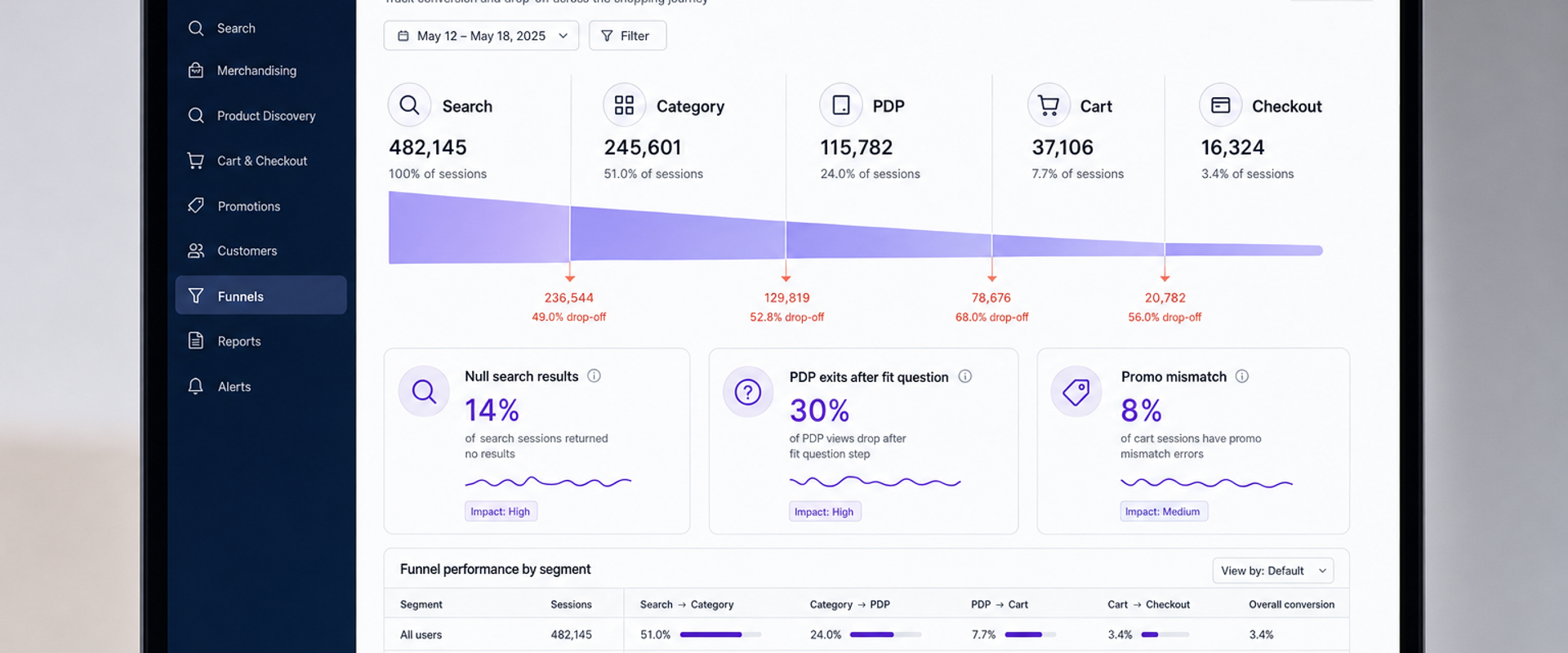 Ecommerce funnel dashboard highlighting drop-offs by step with annotations for search, PDP, cart, and checkout.