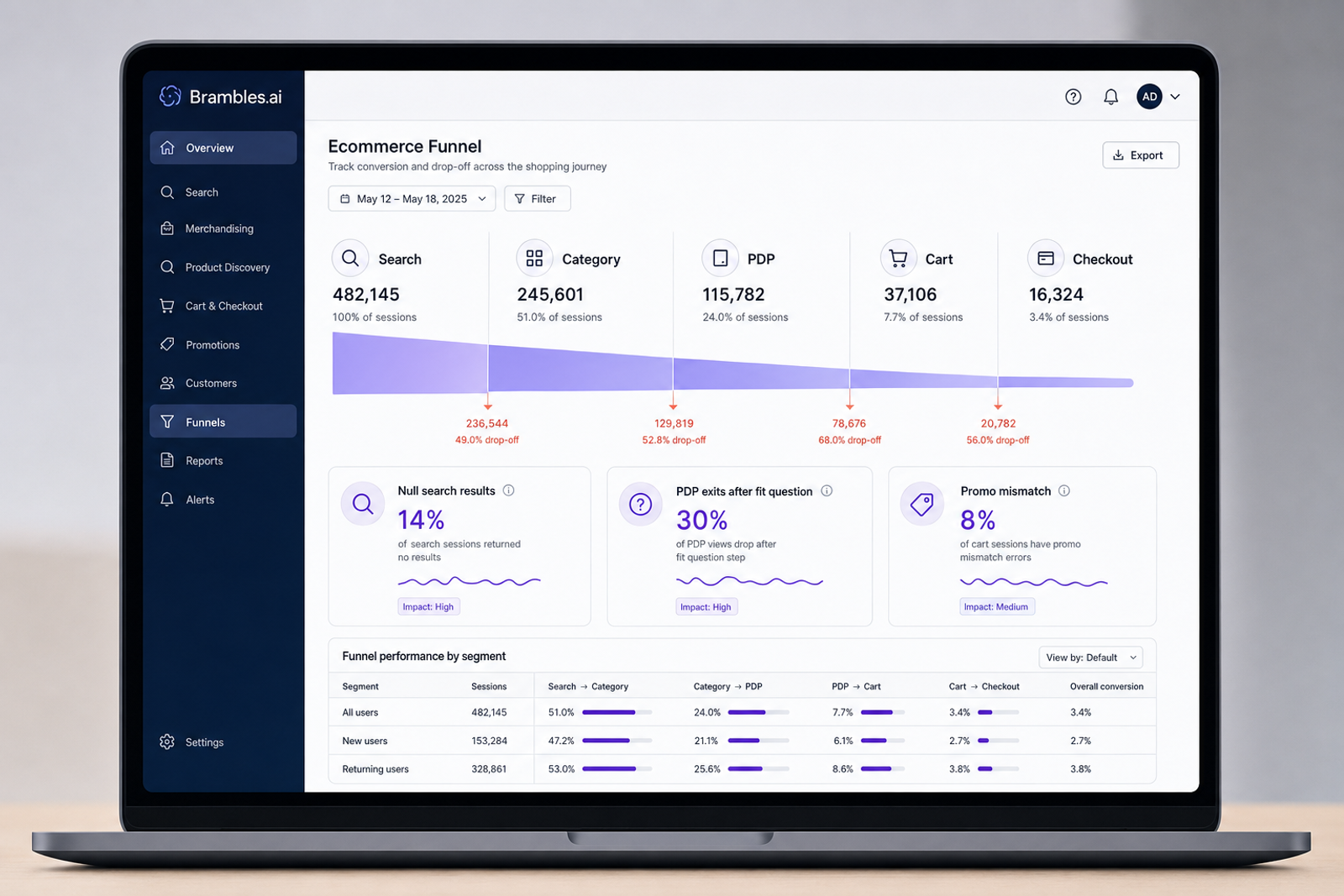 Ecommerce funnel dashboard highlighting drop-offs by step with annotations for search, PDP, cart, and checkout.