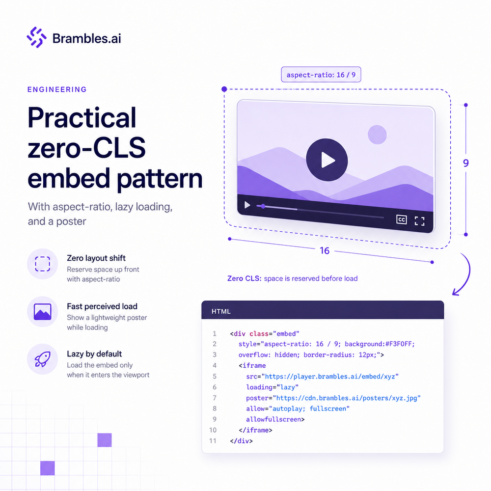 Practical zero-CLS embed pattern with aspect-ratio, lazy loading, and a poster