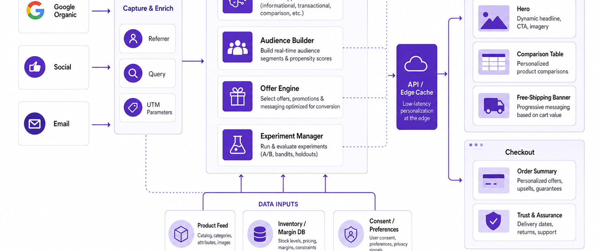 Architecture diagram of an AI decision layer between traffic, data, and the storefront.