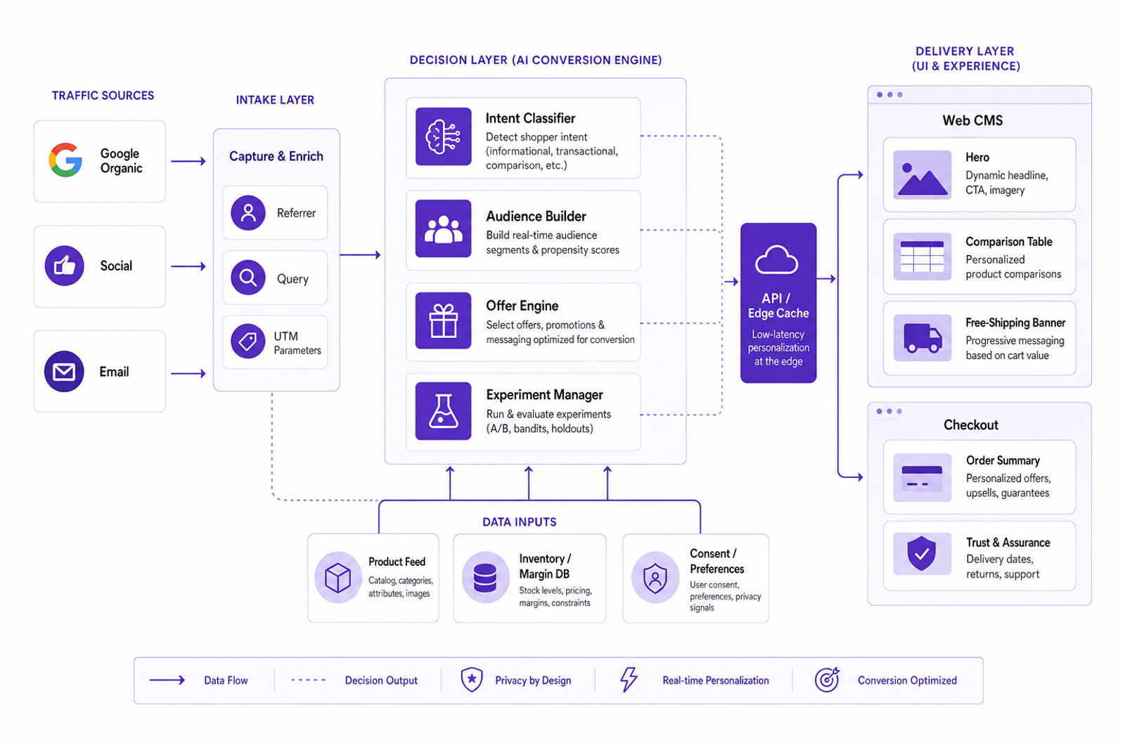 Architecture diagram of an AI decision layer between traffic, data, and the storefront.