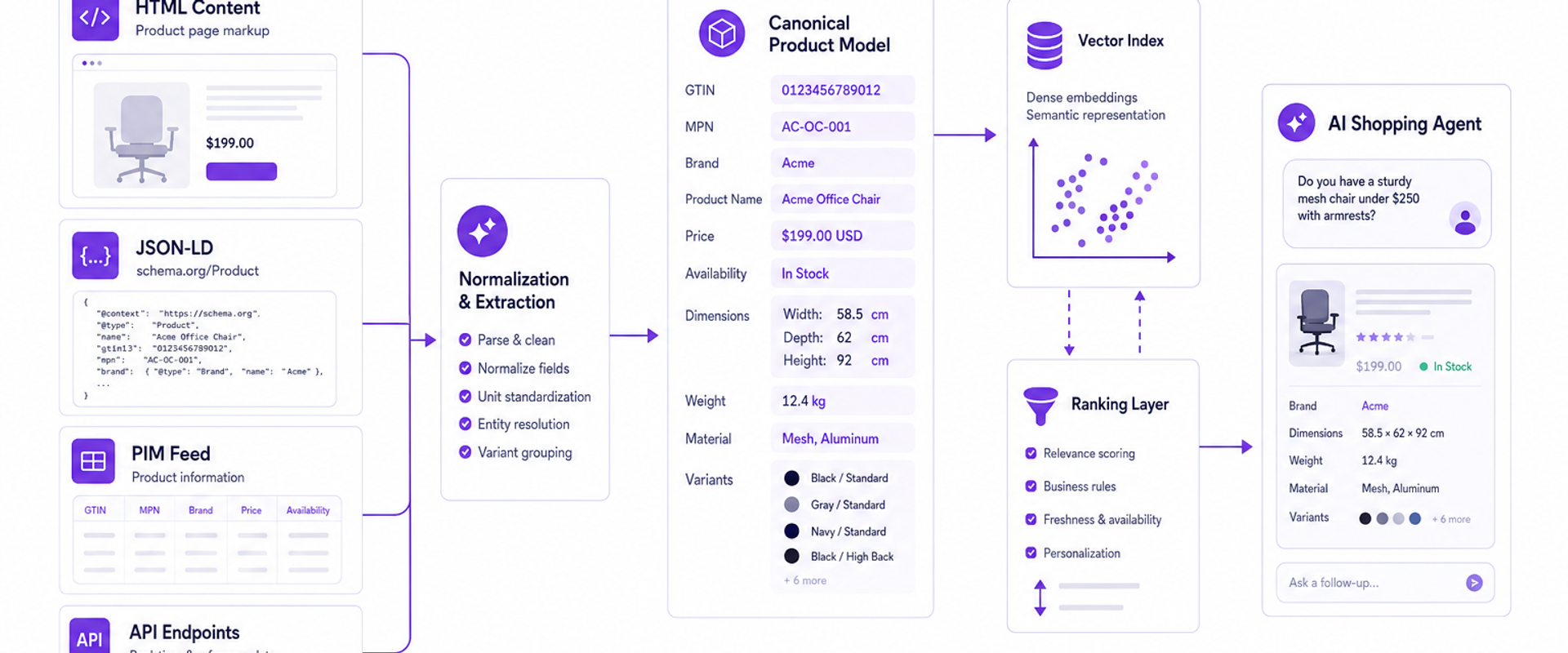 Diagram: how agents ingest SKU content via HTML, JSON-LD, feeds, and APIs with key attributes labeled.