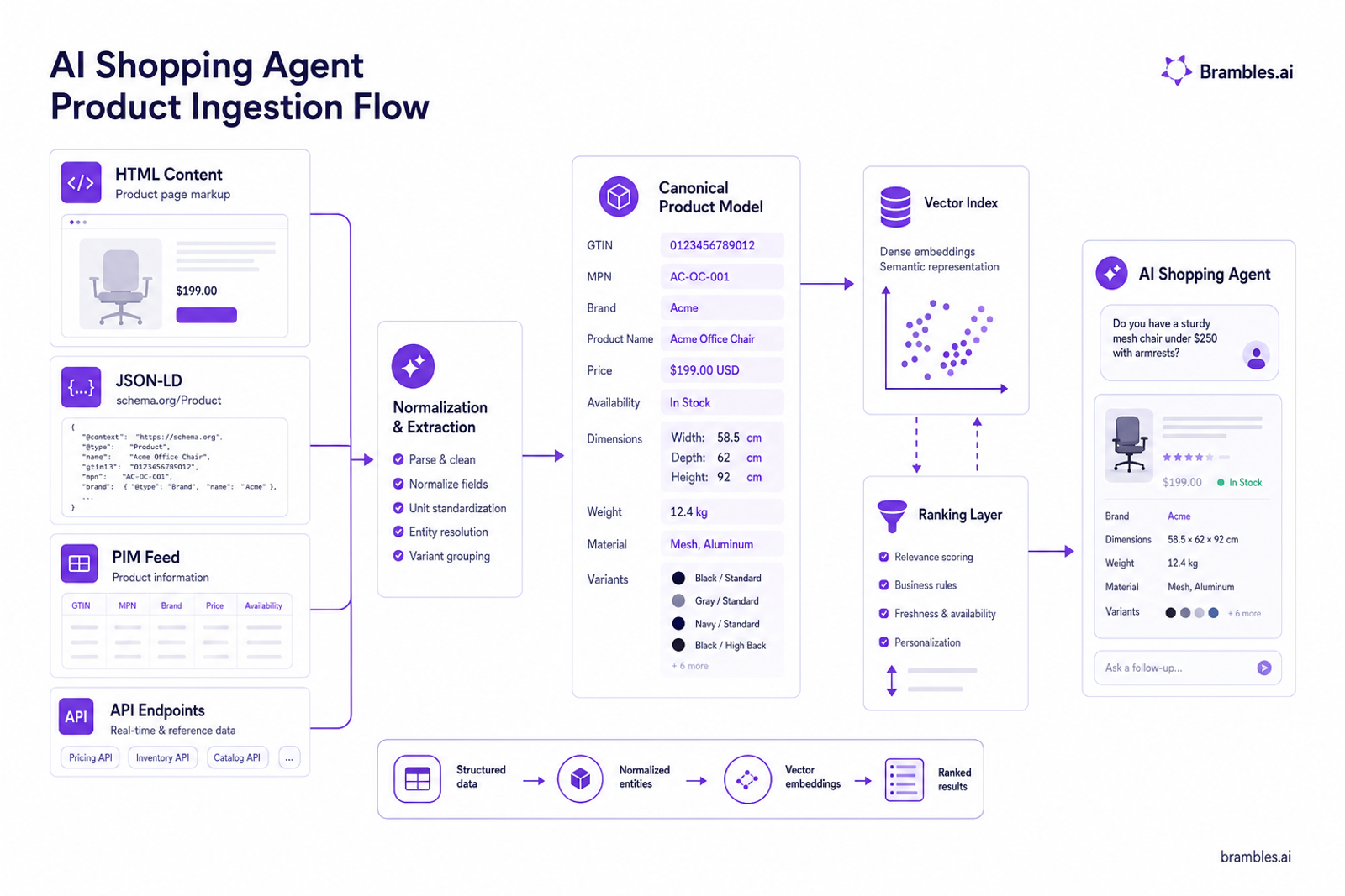 Diagram: how agents ingest SKU content via HTML, JSON-LD, feeds, and APIs with key attributes labeled.