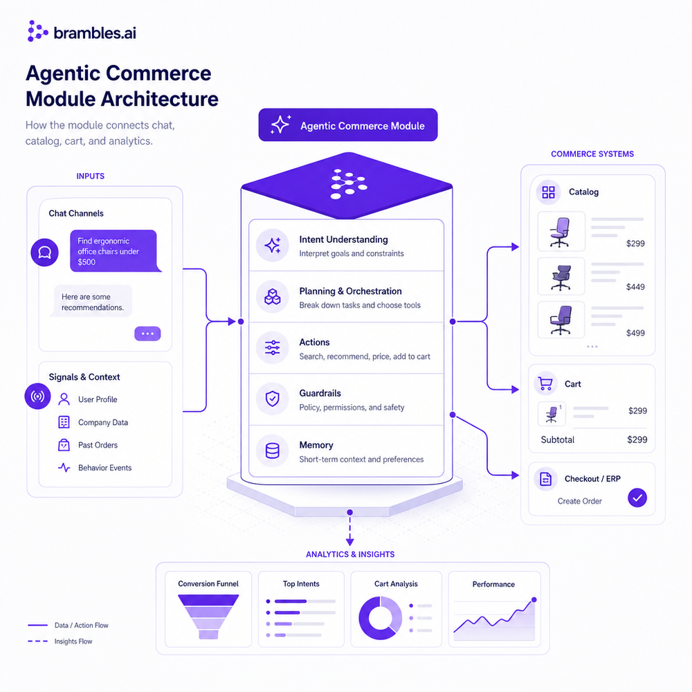 Annotated architecture showing how the Agentic Commerce Module connects chat, catalog, cart, and analytics.