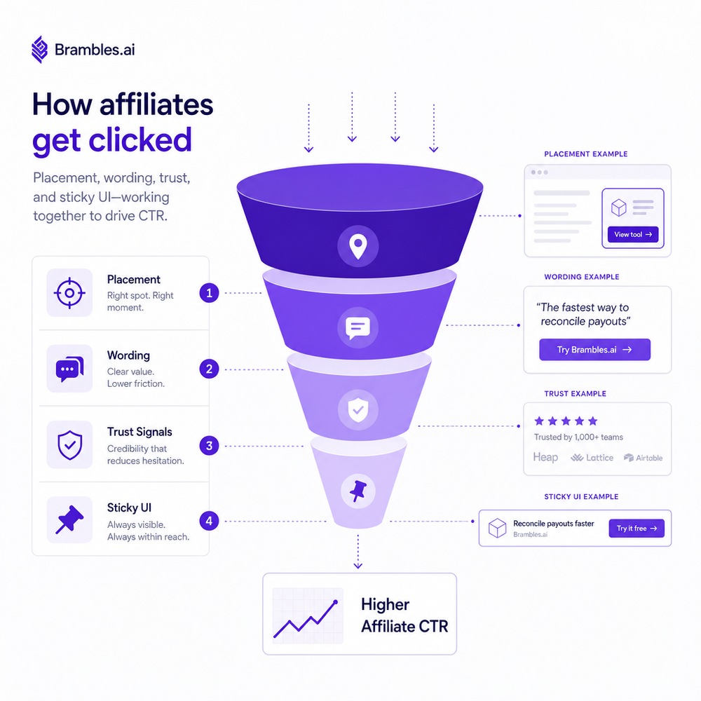 Funnel diagram showing how placement, wording, trust, and sticky UI combine to drive affiliate CTR.