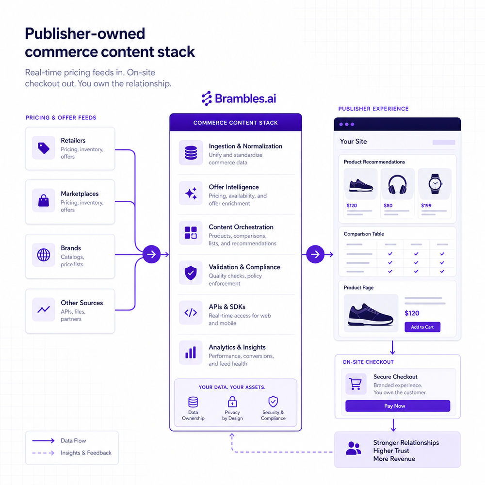 Architecture diagram of a publisher-owned commerce content stack with pricing feeds and on-site checkout.
