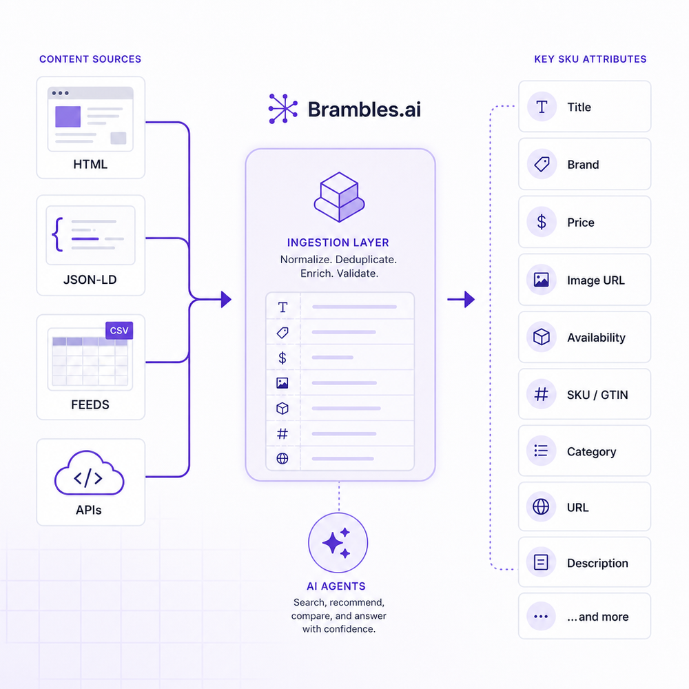 Diagram: how agents ingest SKU content via HTML, JSON-LD, feeds, and APIs with key attributes labeled.