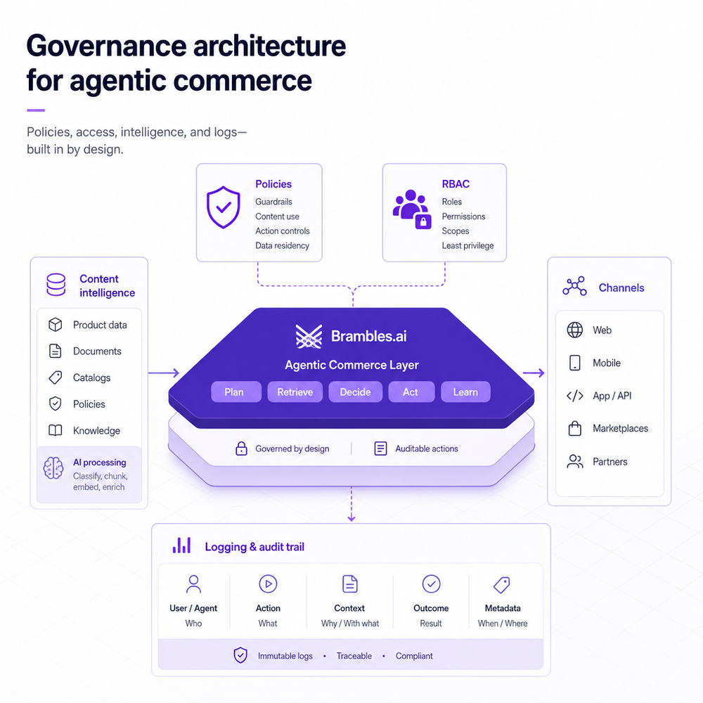 Governance architecture for agentic commerce showing policies, RBAC, content intelligence, channels, and logging.