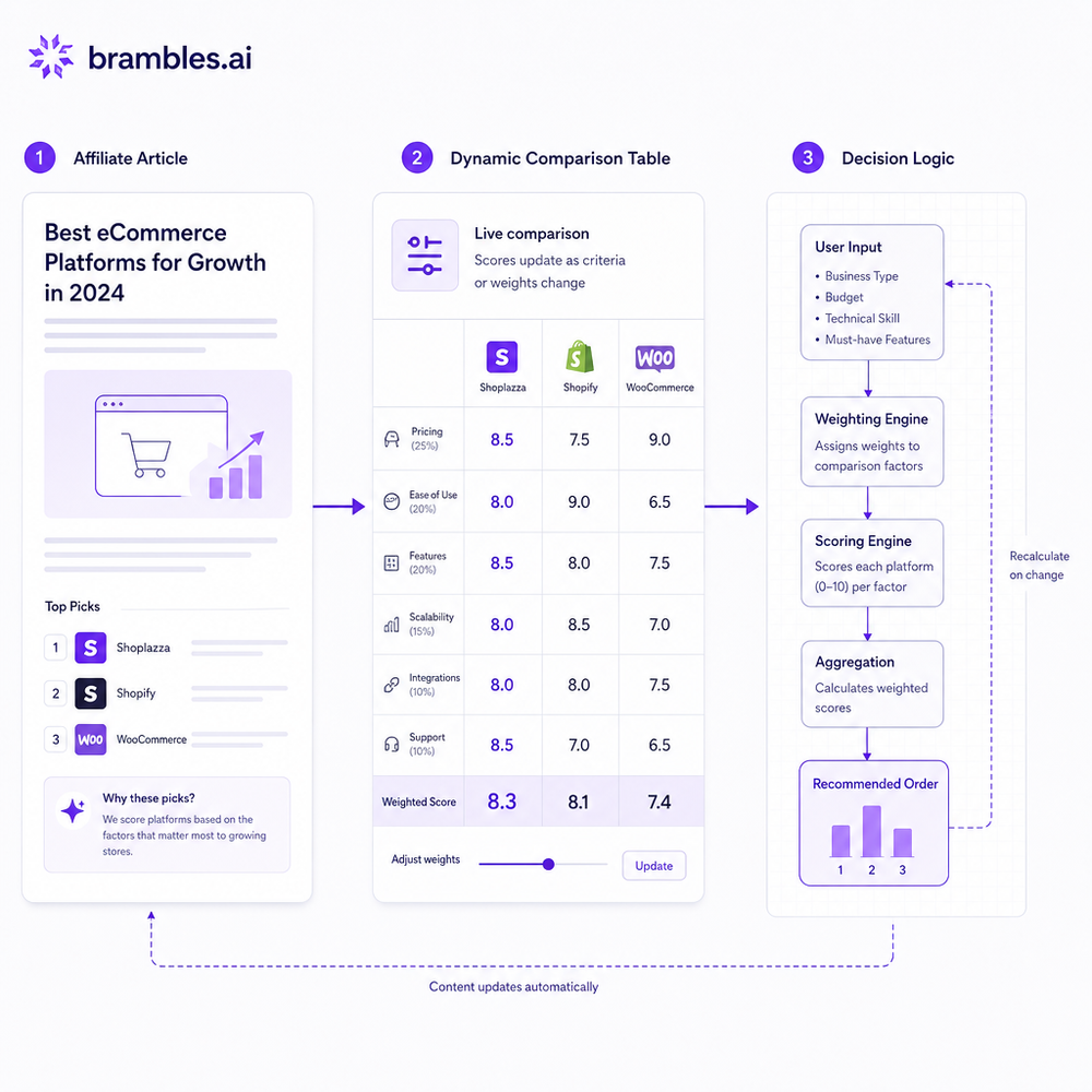 UX flow showing an affiliate article, dynamic comparison table, and the underlying decision logic.