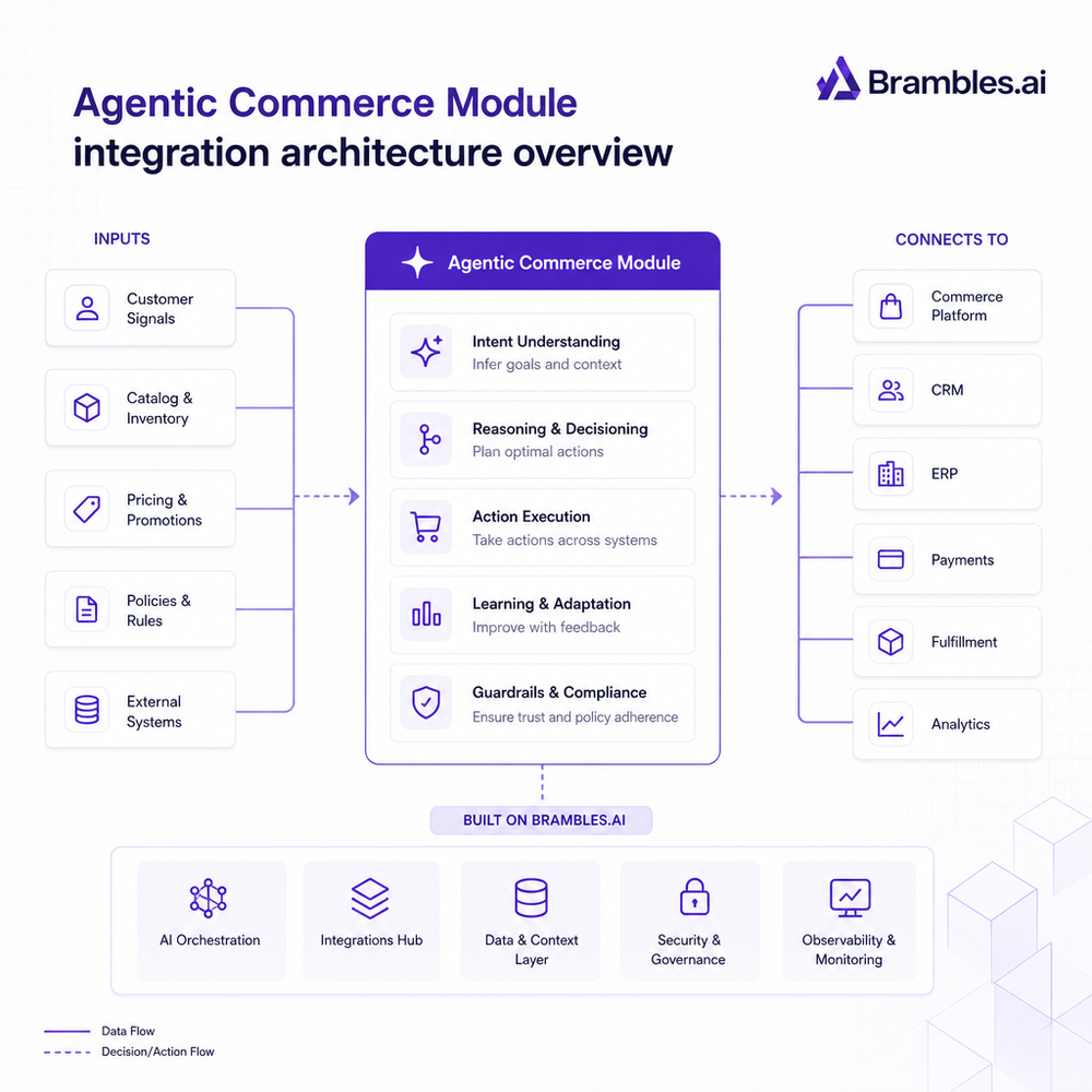 Agentic Commerce Module integration architecture overview