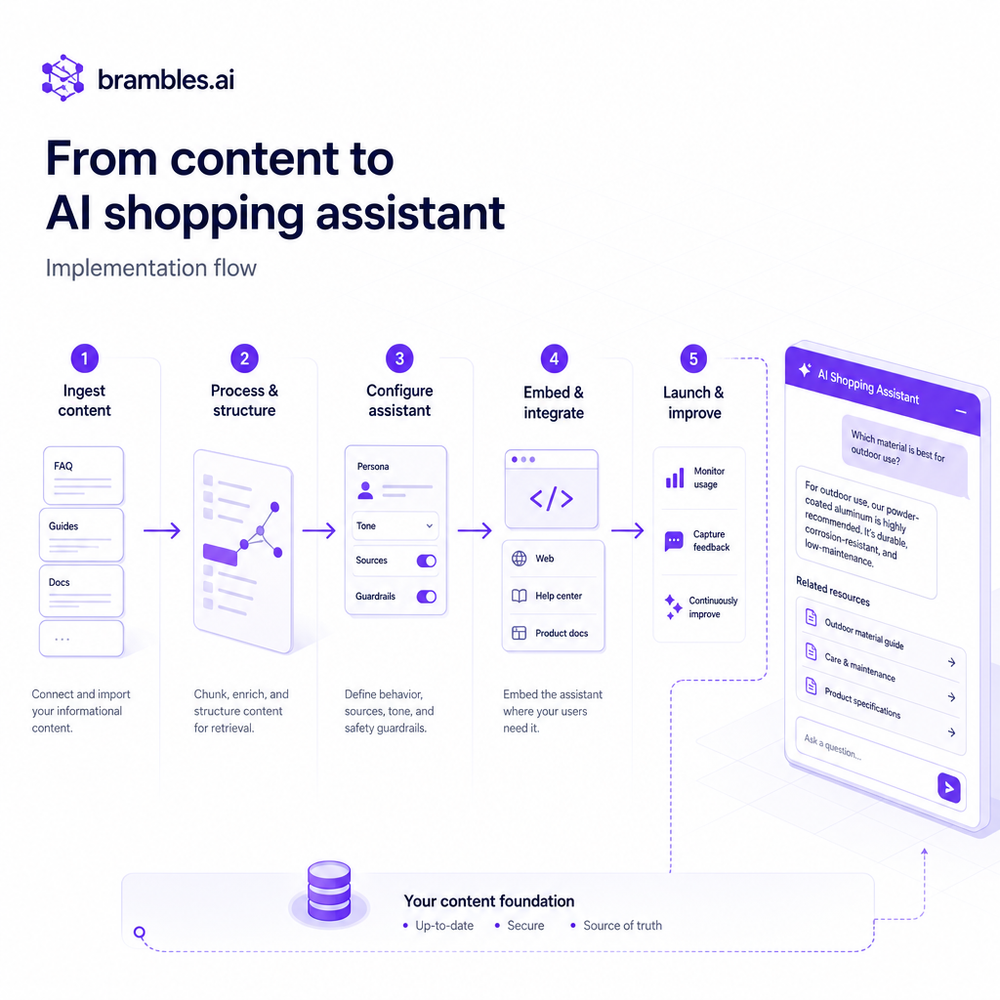 Implementation flow for deploying an AI shopping assistant on informational content.
