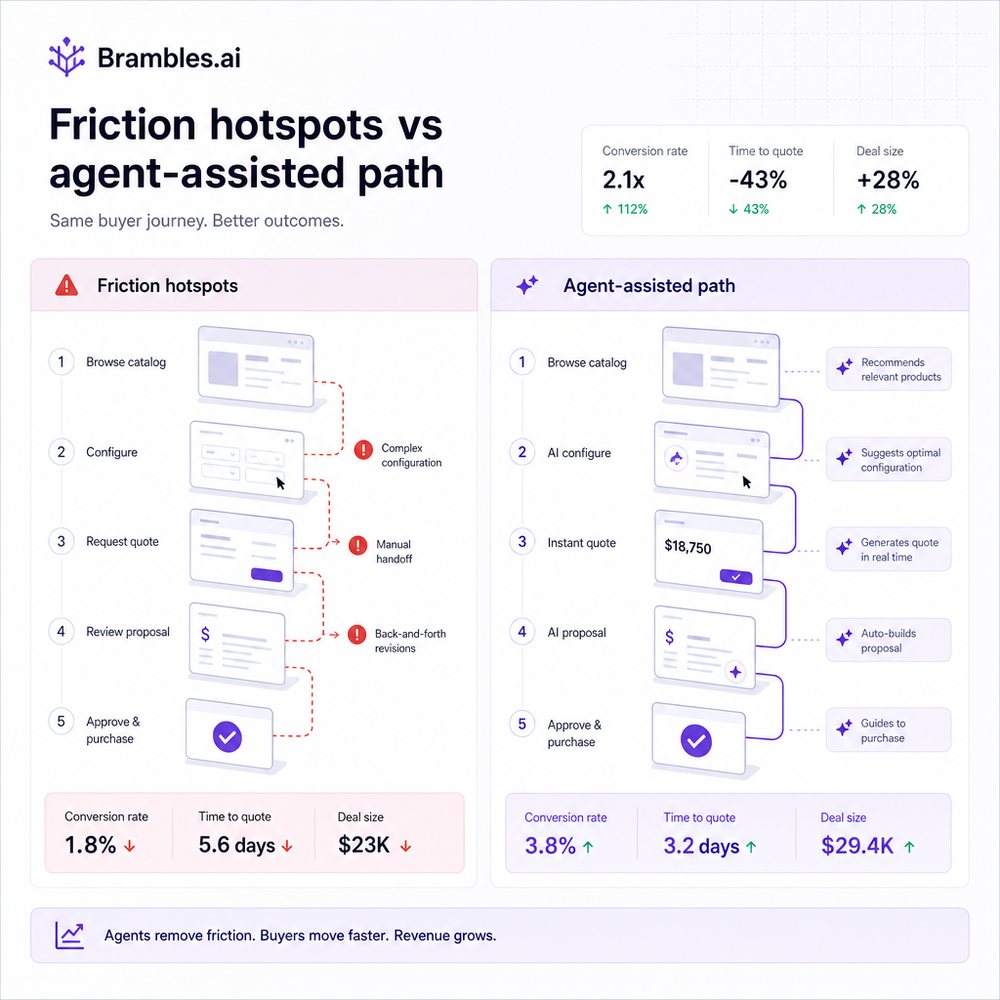 Dashboard split view showing friction hotspots vs agent-assisted path with improved KPIs.