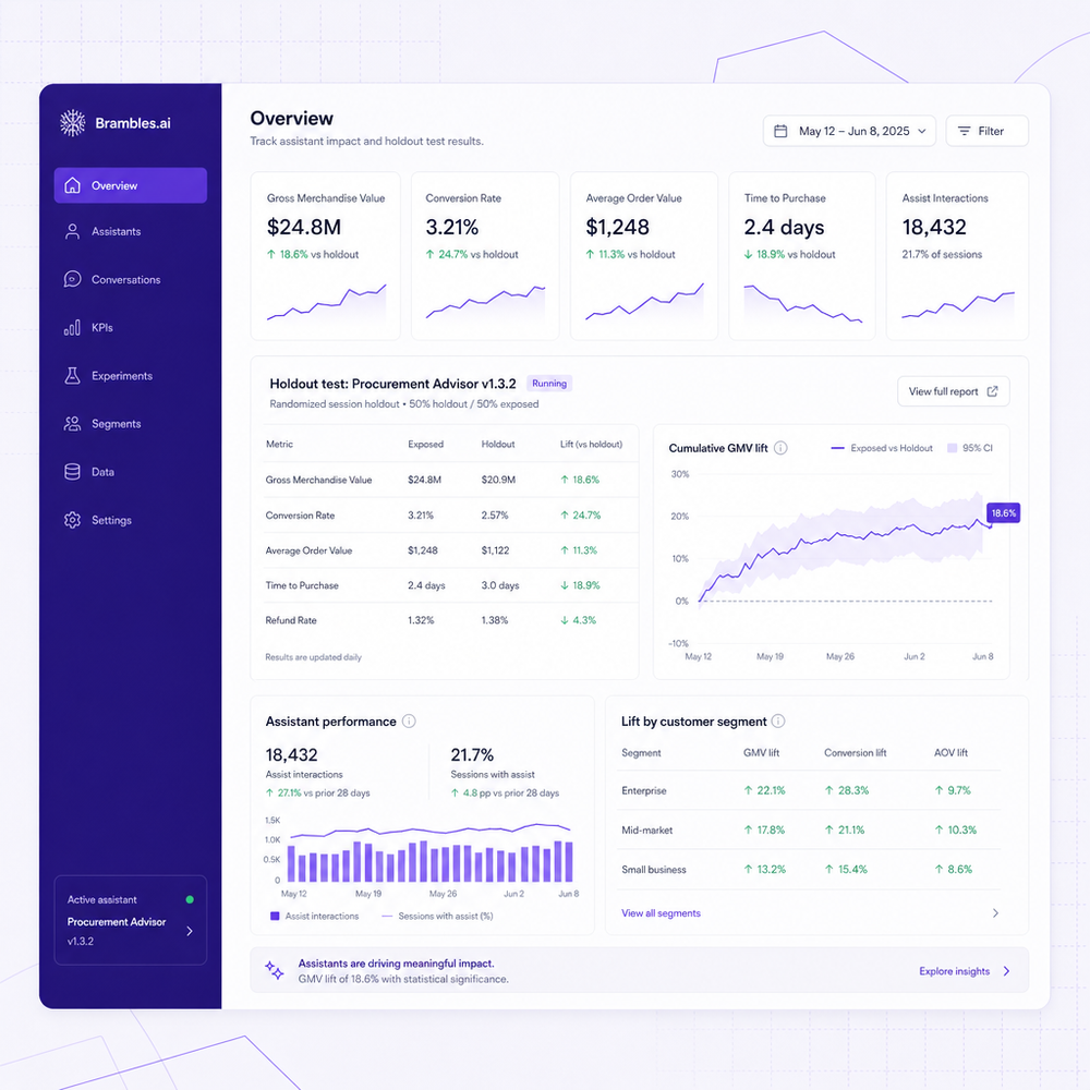 Dashboard example tracking assistant-driven KPIs and holdout test results.