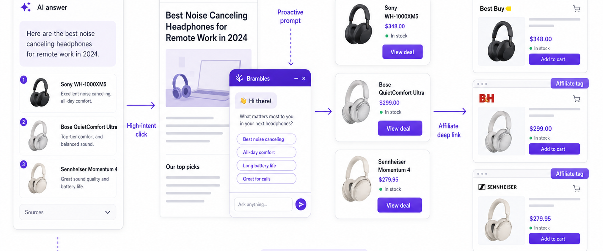 Diagram of AI discovery clicks flowing into a publisher page with conversational commerce intercepts.