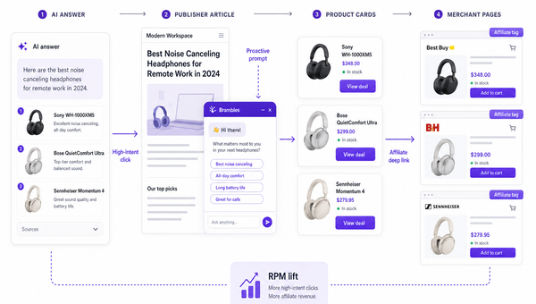 Diagram of AI discovery clicks flowing into a publisher page with conversational commerce intercepts.