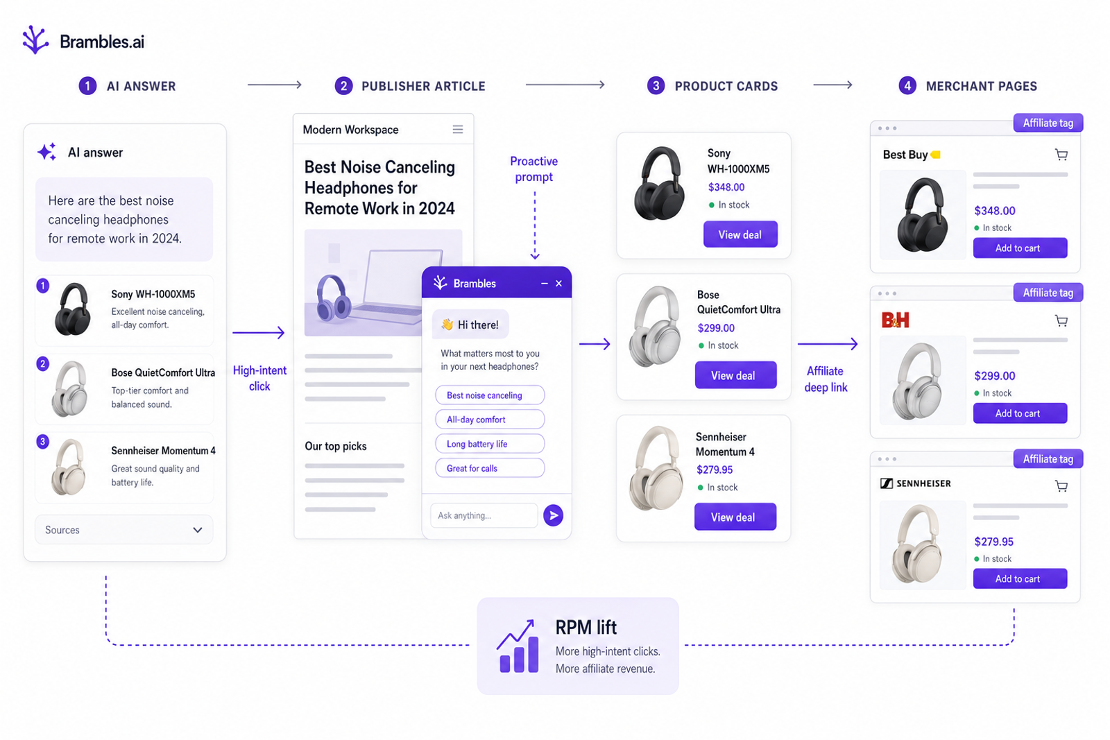 Diagram of AI discovery clicks flowing into a publisher page with conversational commerce intercepts.