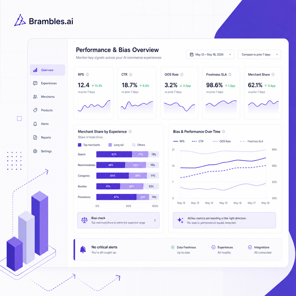Analytics dashboard showing RPS, CTR, OOS rate, freshness SLA, and merchant share to monitor bias and performance.