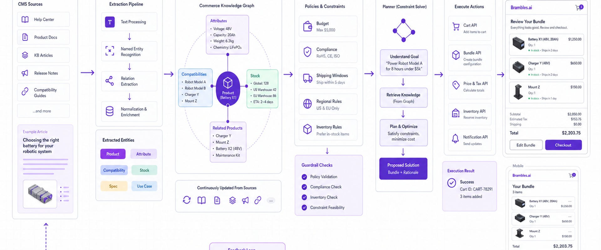 System architecture of agentic commerce showing content ingestion, knowledge graph, guardrails, planner, and cart execution.