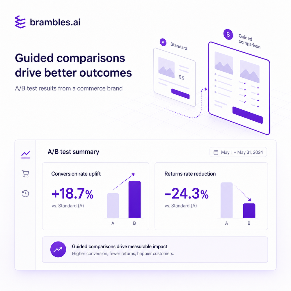 A/B dashboard highlighting uplift from guided comparisons and reduced returns.