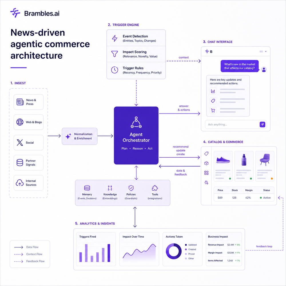 Architecture of a news-driven agentic commerce system showing ingest, trigger engine, chat, catalog, and analytics data flows.