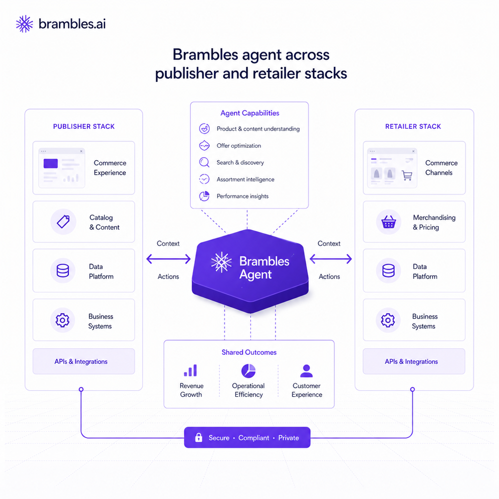 Architecture: Brambles agent across publisher and retailer stacks.