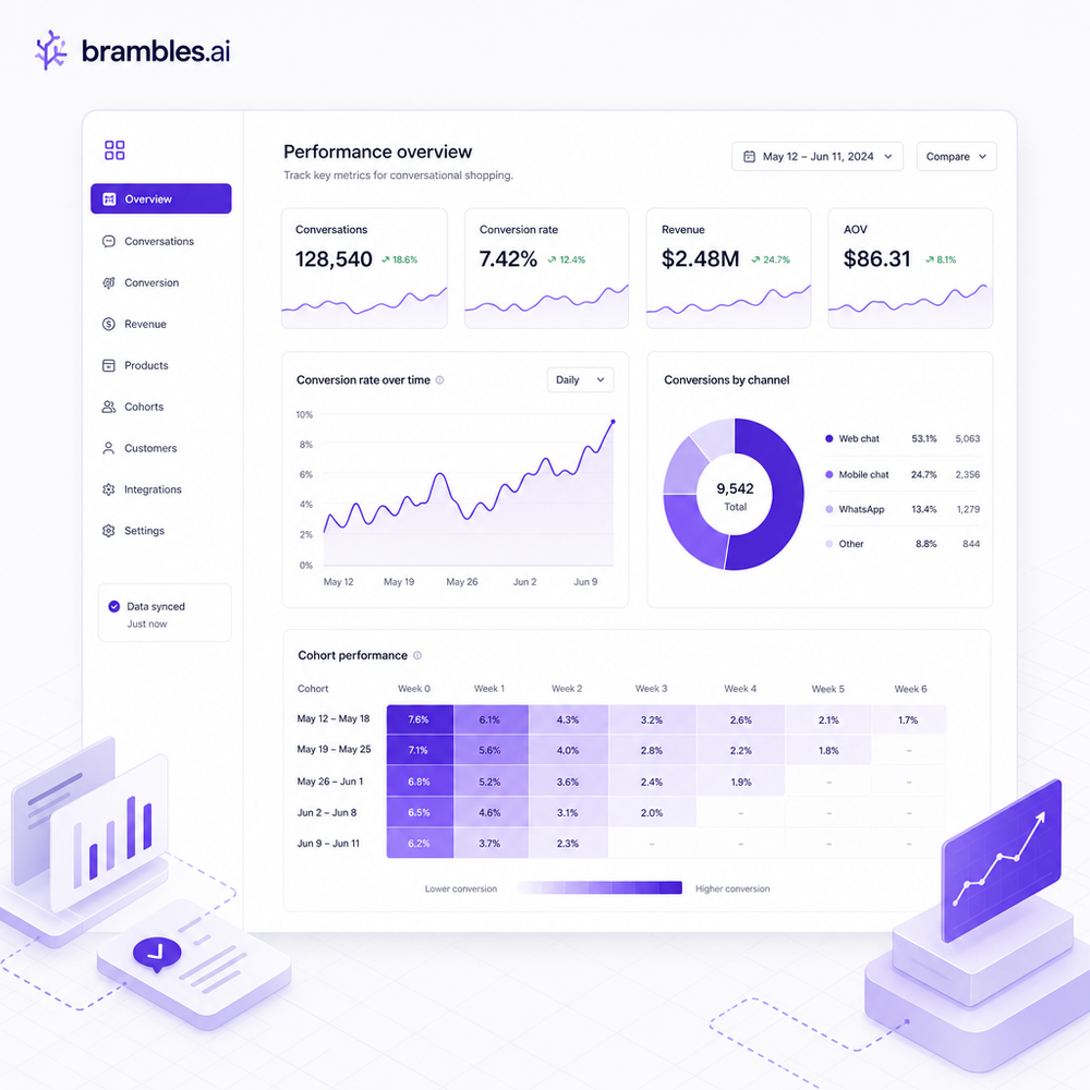 KPI dashboard for conversational shopping performance and cohorts.