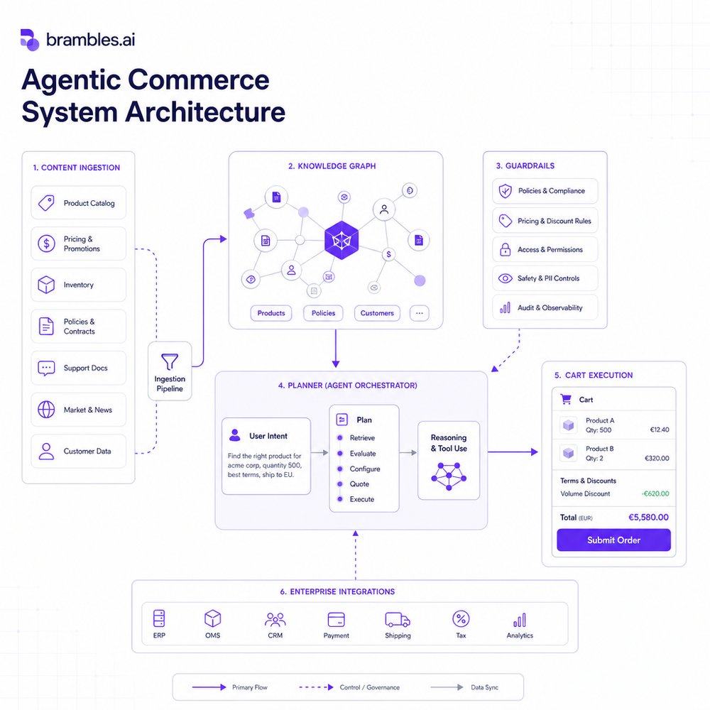 System architecture of agentic commerce showing content ingestion, knowledge graph, guardrails, planner, and cart execution.