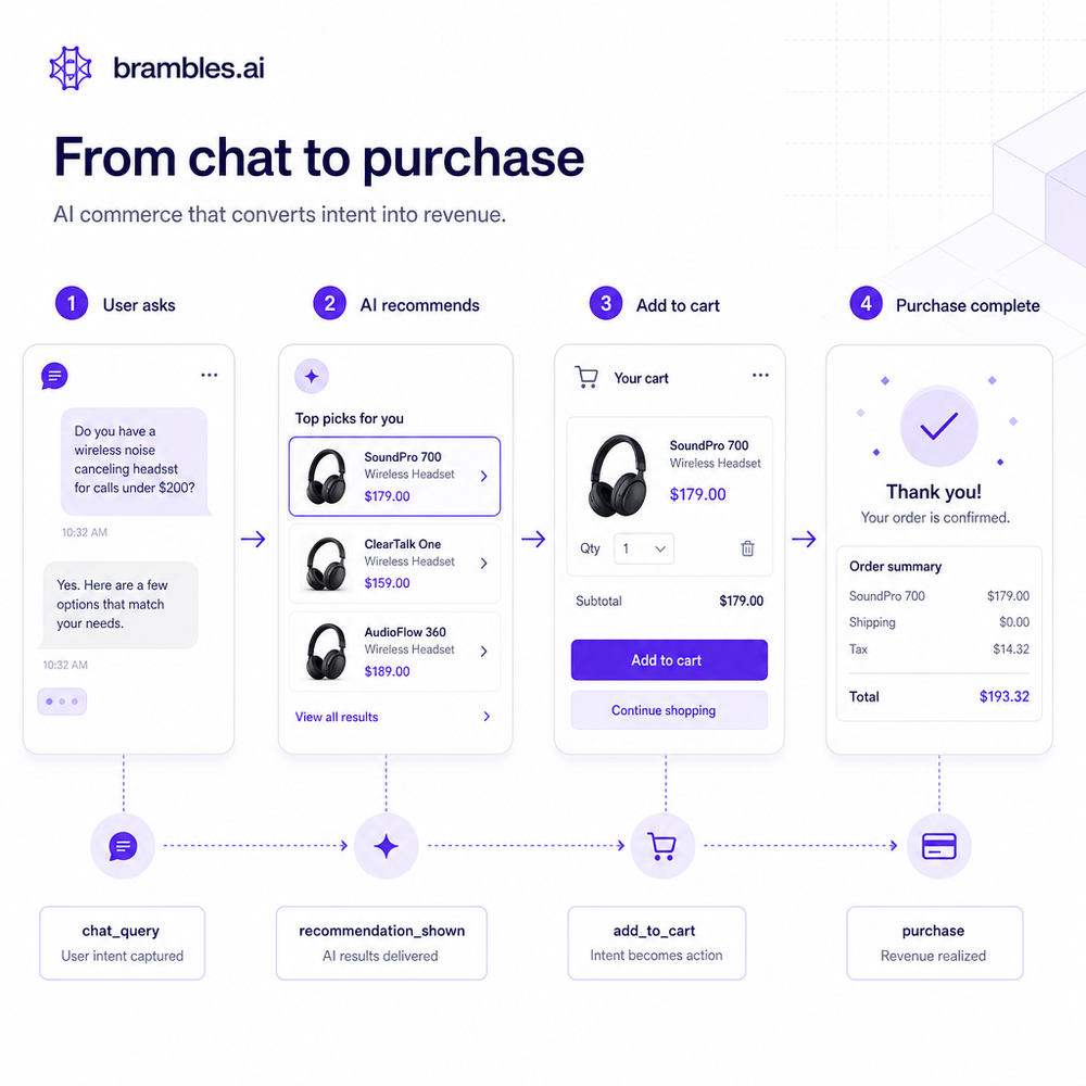UX flow showing the path from chat query to add-to-cart and purchase events.