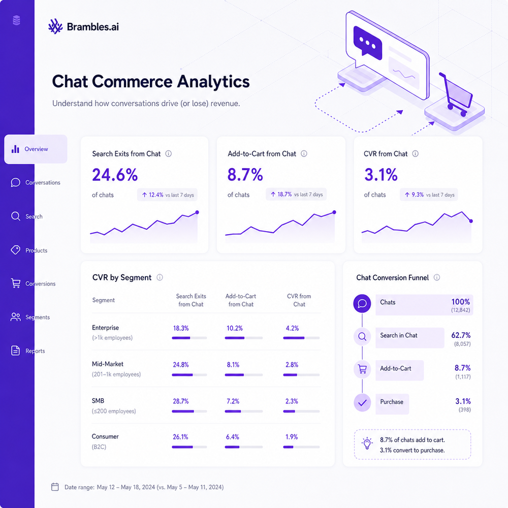 Analytics dashboard visualizing search exits from chat vs. add-to-cart from chat and CVR by segment.