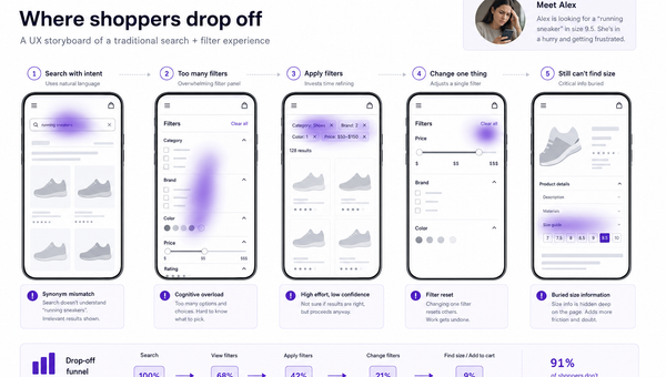 Storyboard of a shopper struggling with keyword search and filters on mobile, with UX pain points highlighted.