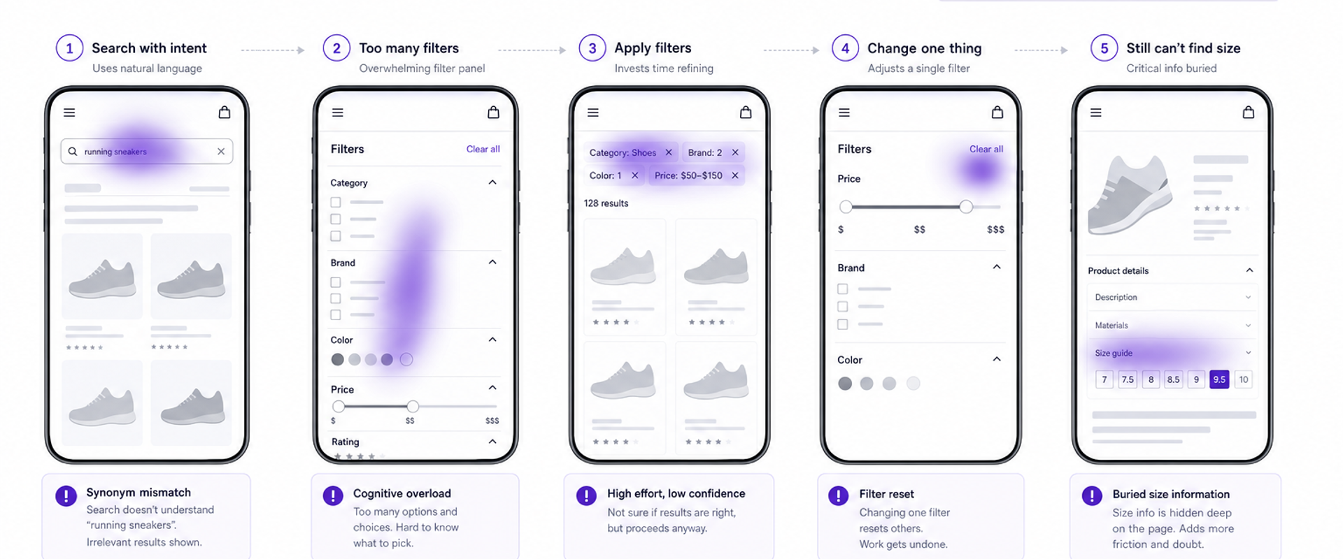 Storyboard of a shopper struggling with keyword search and filters on mobile, with UX pain points highlighted.