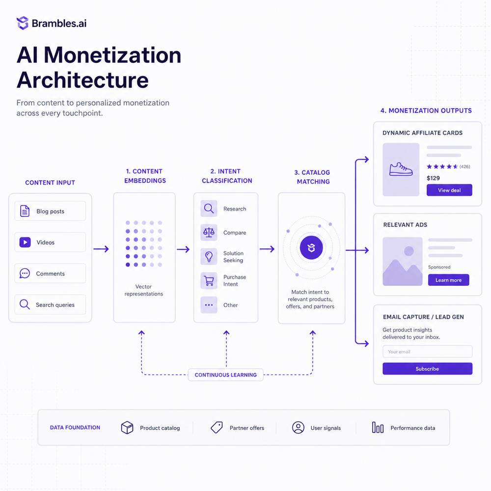 Diagram of an AI monetization architecture showing content embeddings, intent classification, catalog matching, and outputs like dynamic affiliate cards, ads, and email capture.