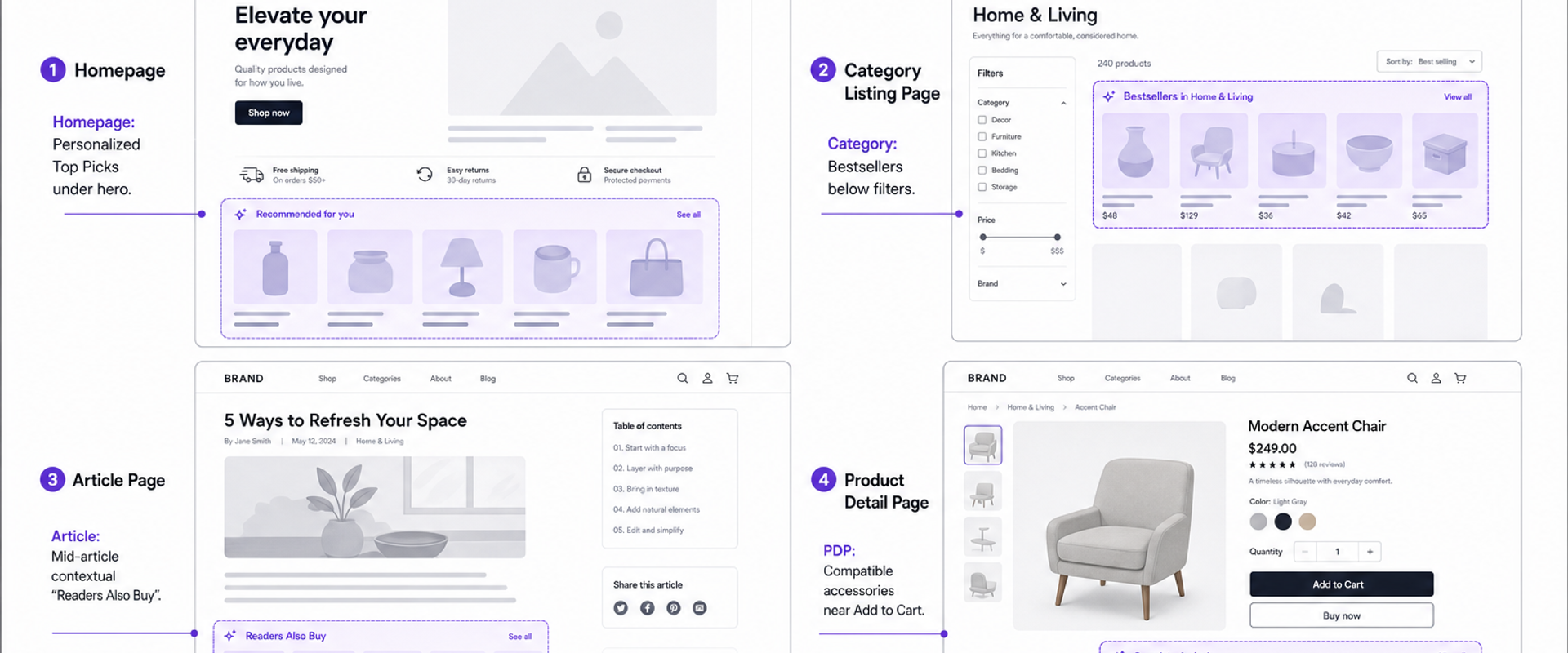 Annotated wireframes highlighting ideal AI commerce widget placements by homepage, category, article, and PDP templates.