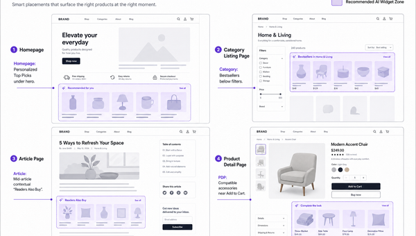 Annotated wireframes highlighting ideal AI commerce widget placements by homepage, category, article, and PDP templates.