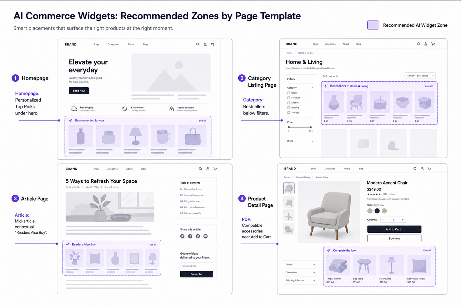 Annotated wireframes highlighting ideal AI commerce widget placements by homepage, category, article, and PDP templates.