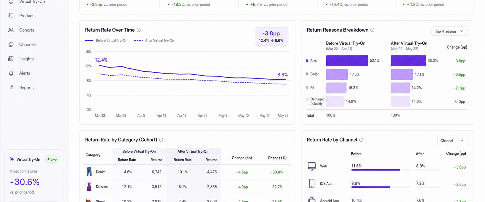 Returns funnel dashboard showing return rate drop after virtual try-on