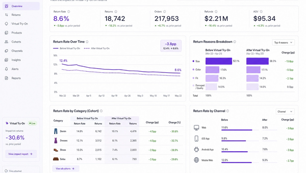 Returns funnel dashboard showing return rate drop after virtual try-on