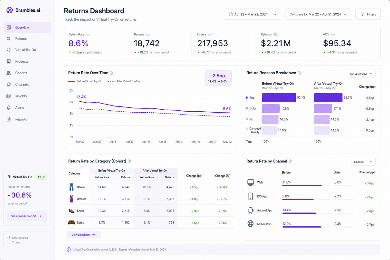 Returns funnel dashboard showing return rate drop after virtual try-on