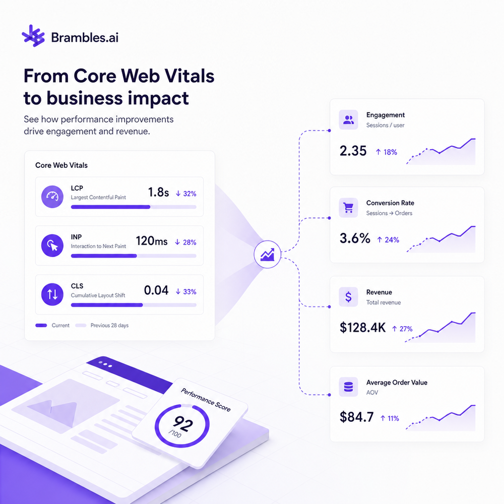 Analytics view tying Core Web Vitals improvements to engagement and revenue