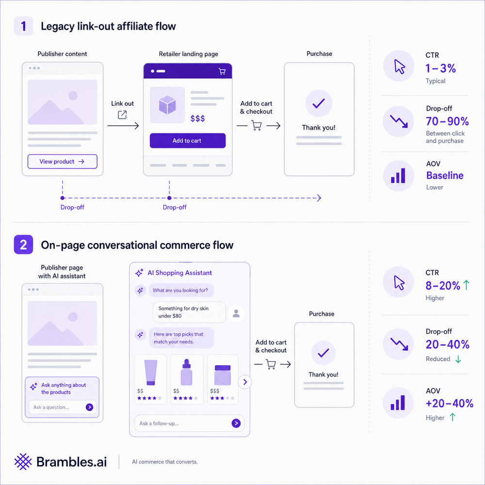 Diagram comparing legacy link-out affiliate flow versus on-page conversational commerce flow, with annotations for CTR, drop-off, and AOV.