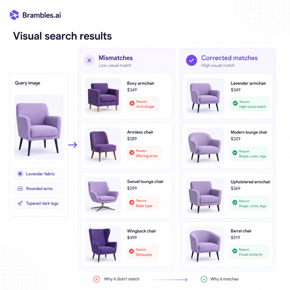 Side-by-side visual search results showing mismatches vs corrected matches with reason tags.