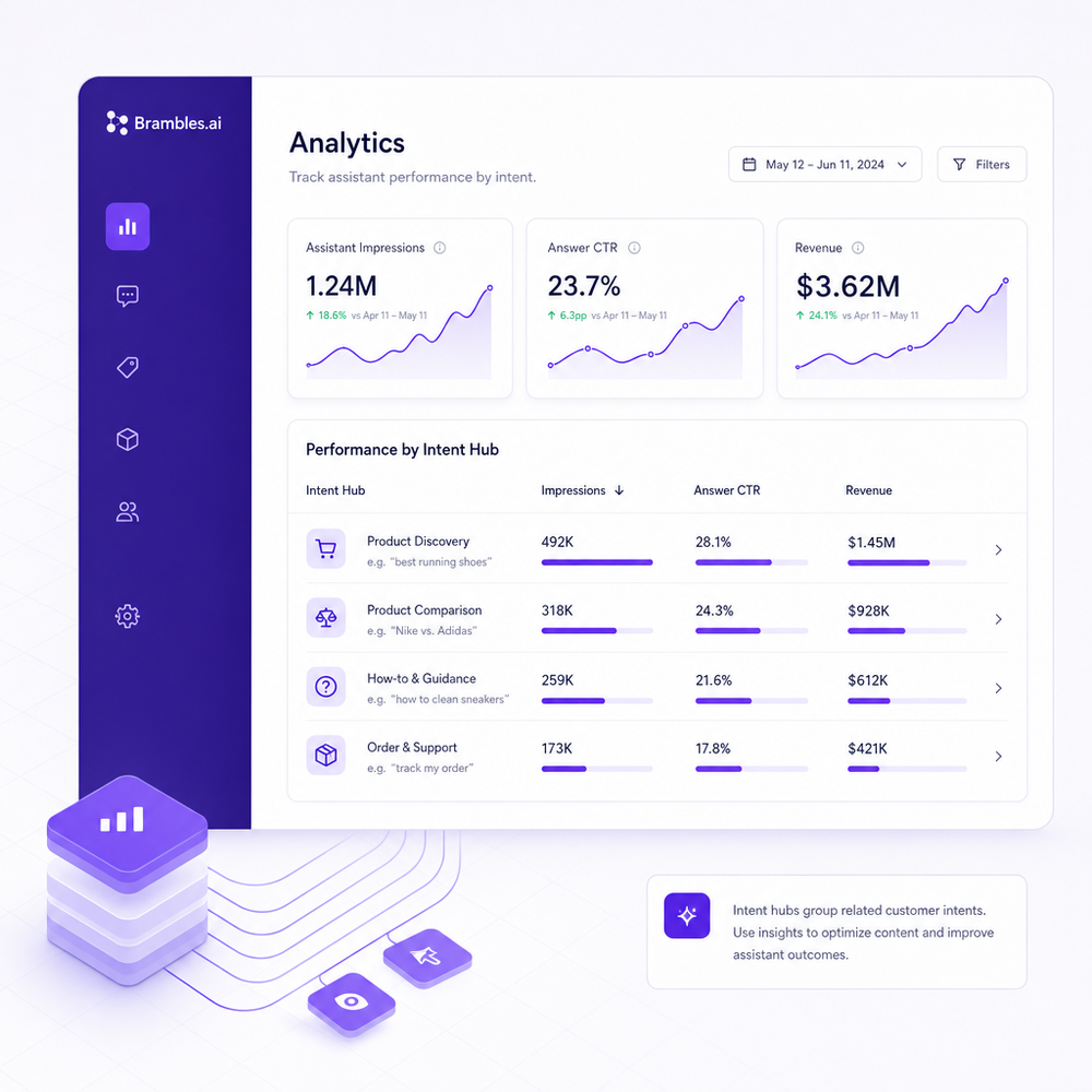 Analytics dashboard showing assistant impressions, answer CTR, and revenue by intent hub.