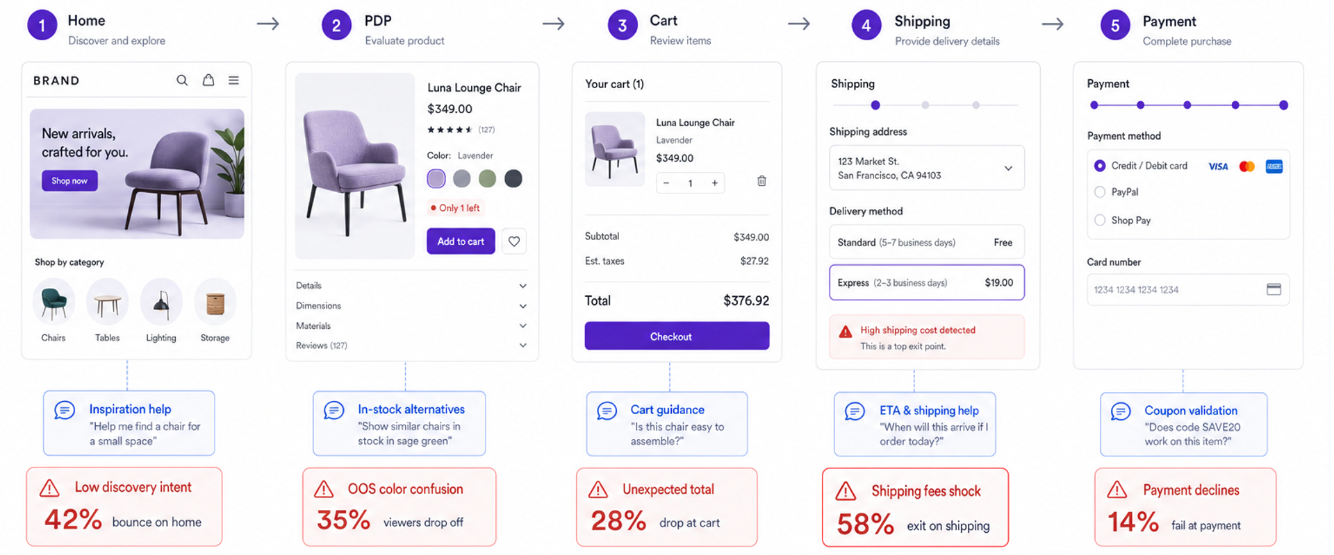 Ecommerce funnel map with friction points and conversational trigger overlays.