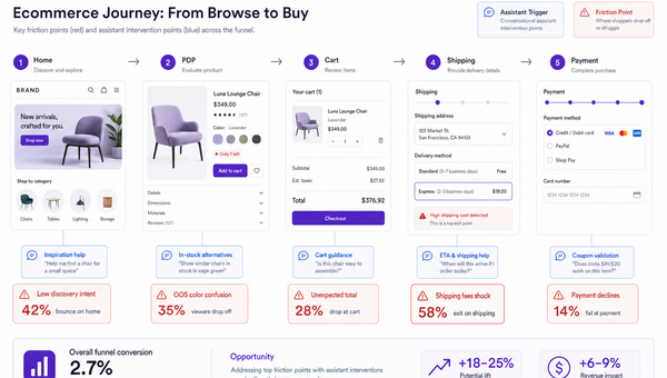 Ecommerce funnel map with friction points and conversational trigger overlays.