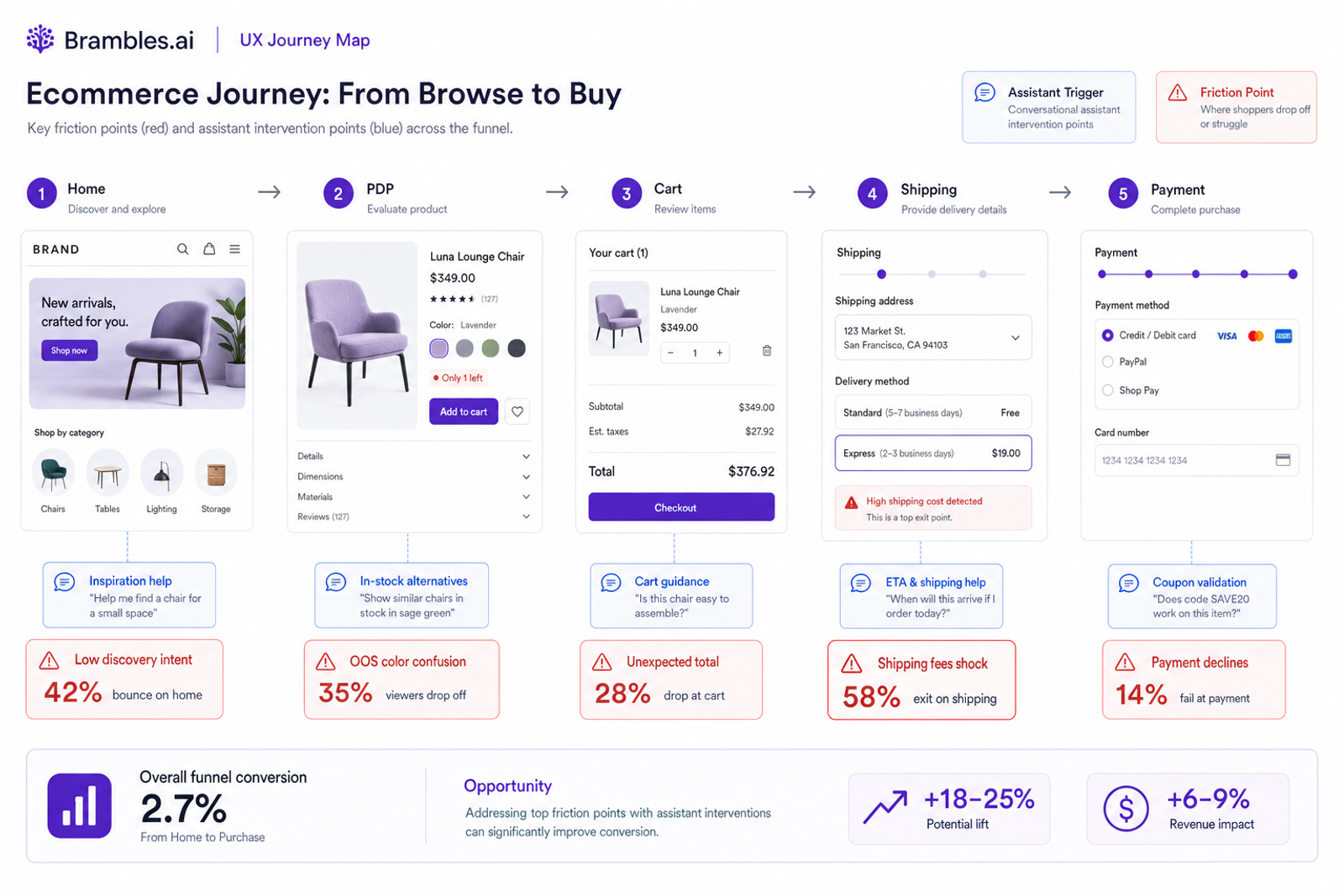 Ecommerce funnel map with friction points and conversational trigger overlays.