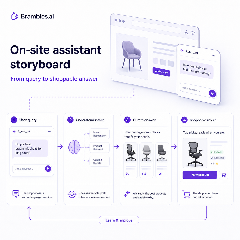 On-site assistant storyboard from query to shoppable answer