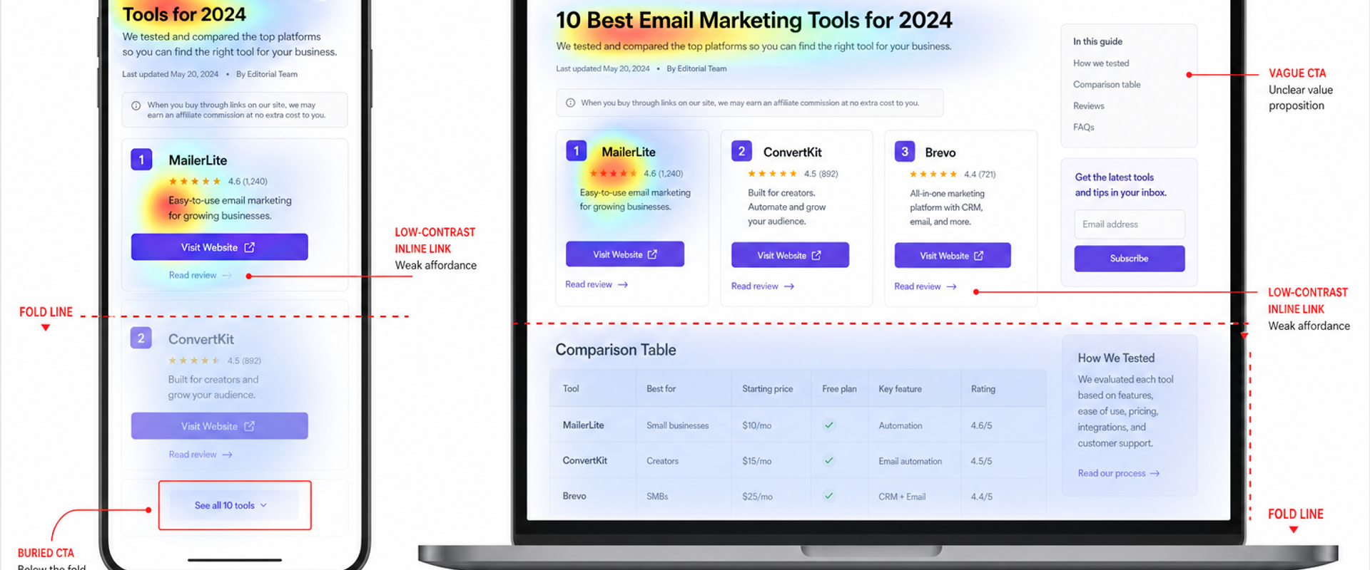 Annotated UX audit showing buried CTAs and weak link affordance on desktop and mobile affiliate pages.