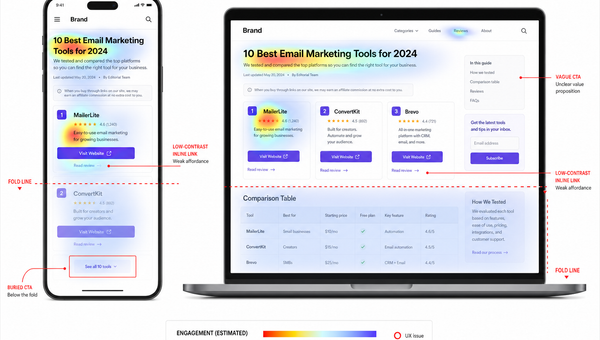 Annotated UX audit showing buried CTAs and weak link affordance on desktop and mobile affiliate pages.
