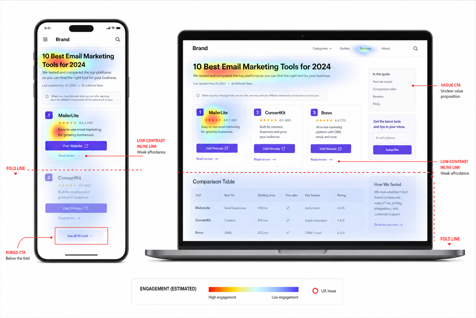 Annotated UX audit showing buried CTAs and weak link affordance on desktop and mobile affiliate pages.